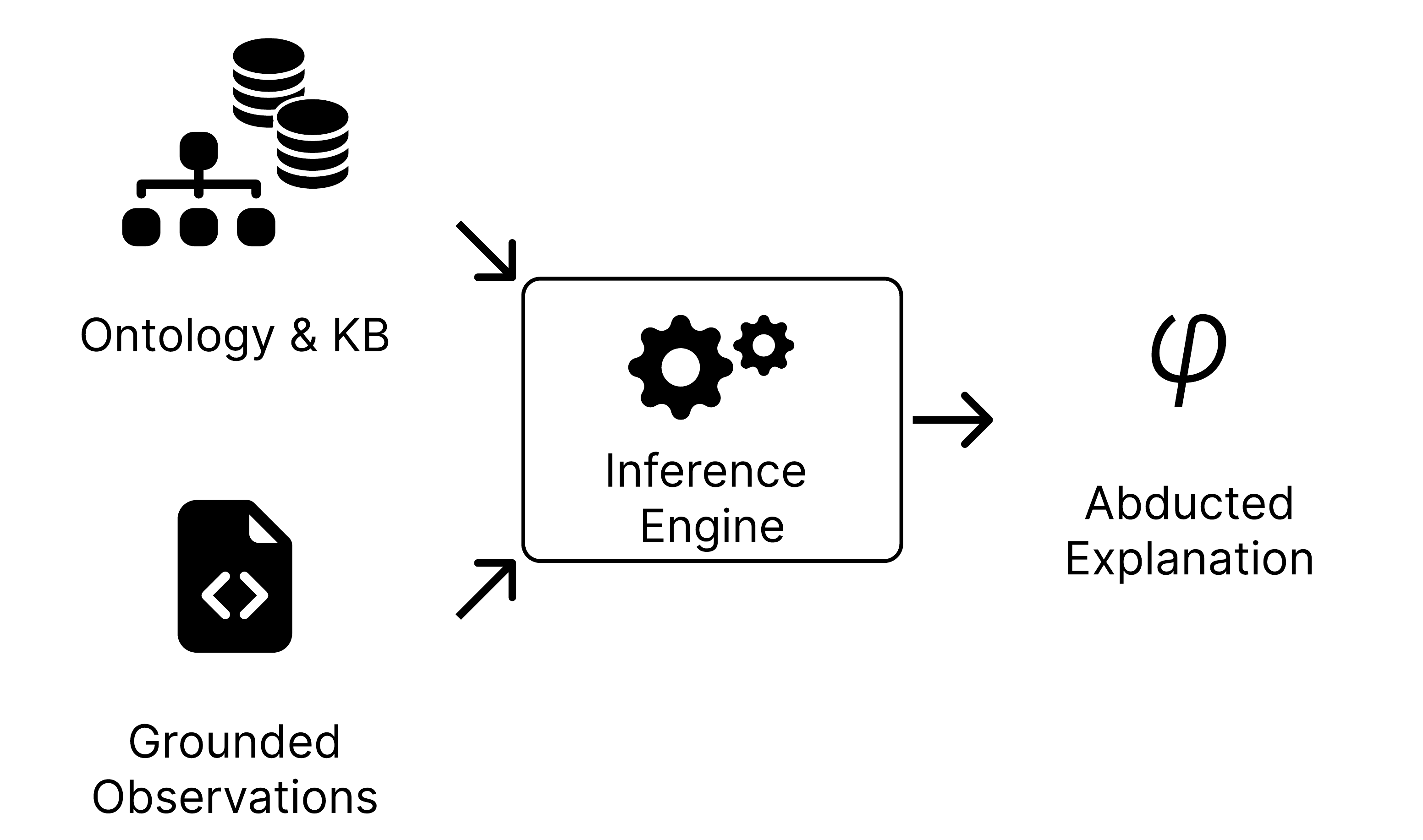 Phase 3: Abductive Reasoning